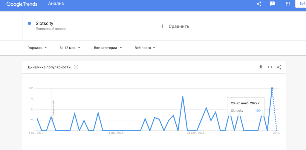 Популярність казино Slotscity згідно Google trends
